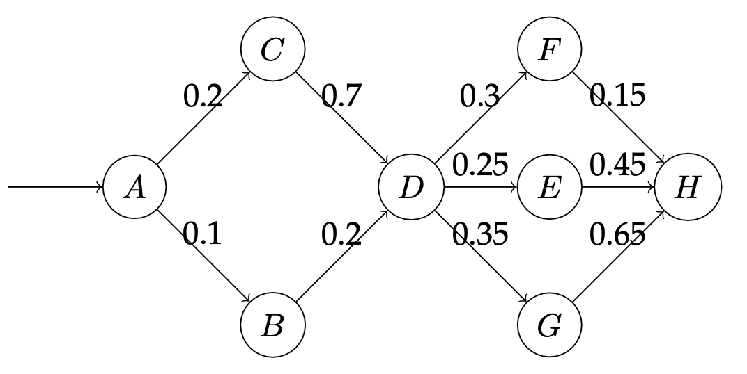 A directed graph